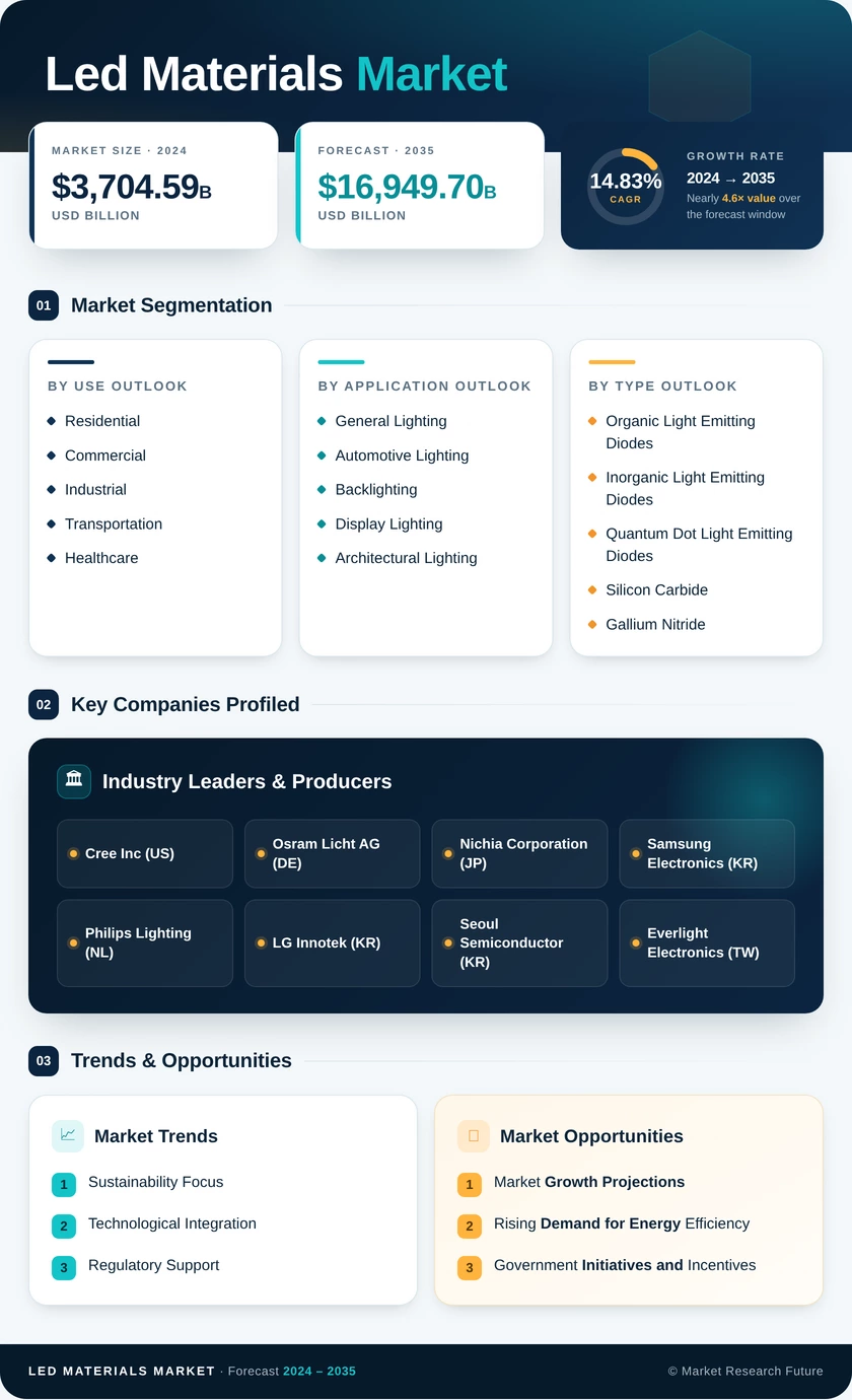 LED Materials Market Research Report – Forecast to 2035 Infographic
