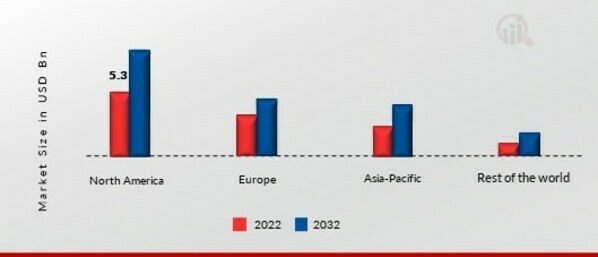 LEGUMES MARKET SHARE BY REGION 2022