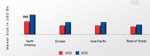 LEISURE TRAVEL MARKET SHARE BY REGION 2022