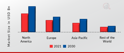 LEVEL TRANSMITTER MARKET SHARE BY REGION 2022