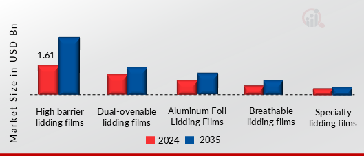 LIDDING FILMS MARKET SHARE BY PRODUCT 2024 AND 2035