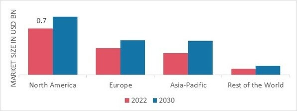 LIGHT ATTACK & RECONNAISSANCE AIRCRAFT MARKET SHARE BY REGION 2022 