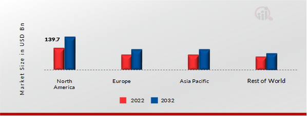 LIGHT BEER MARKET SHARE BY REGION 2022