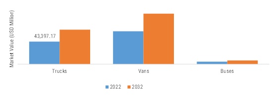 LIGHT COMMERCIAL VEHICLES MARKET, BY VEHICLE TYPE, 2022 VS 2032