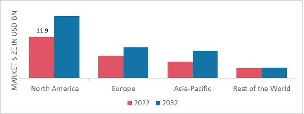 LIGHT GAUGE STEEL FARMING MARKET SHARE BY REGION 2022