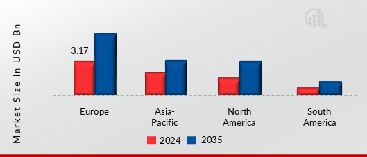 LINEAR ALKYL BENZENE MARKET VALUE BY REGION 2024 AND 2035