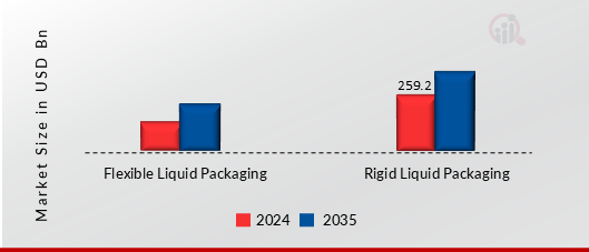 LIQUID PACKAGING MARKET SHARE BY PACKAGING TYPE 2024 AND 2035