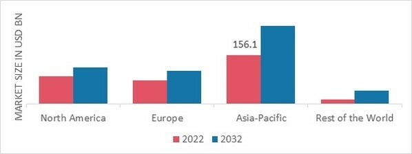 LIQUID PACKAGING MARKET SHARE BY REGION 2022