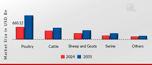 LIVESTOCK MARKET SHARE BY LIVESTOCK TYPE 2024 AND 2035
