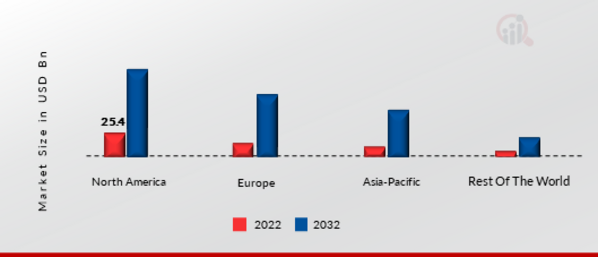 LIVE STREAMING MARKET SHARE BY REGION