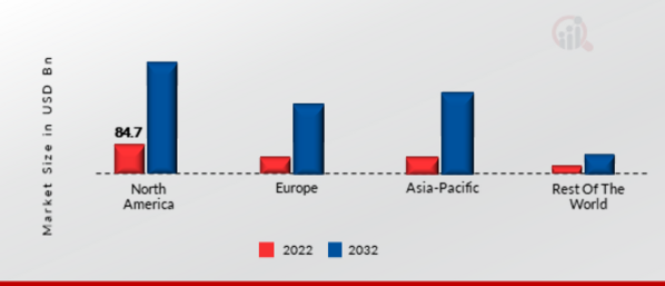 LOCATION-BASED AMBIENT INTELLIGENCE MARKET SHARE BY REGION 2022