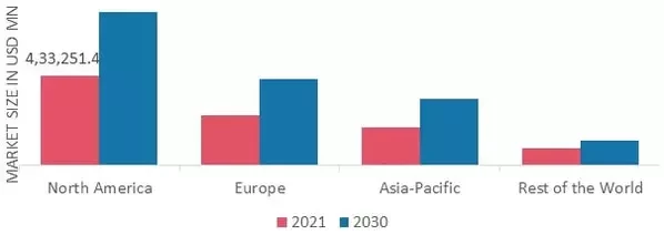 LOGISTICS MARKET SHARE BY REGION 2021