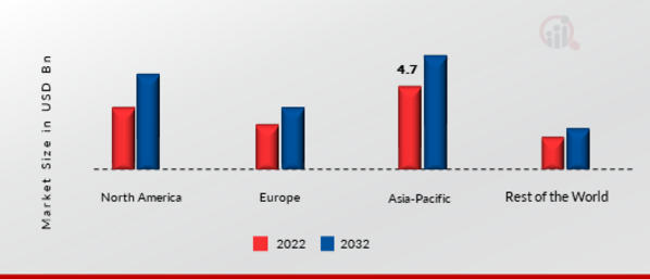 LOGISTIC SOFTWARE MARKET SHARE BY REGION 2022