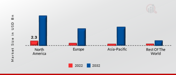 LORA AND LORAWAN IOT MARKET SHARE BY REGION 2022