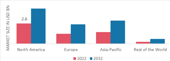 LOW-PRESSURE LIQUID CHROMATOGRAPHY MARKET SHARE BY REGION 2022