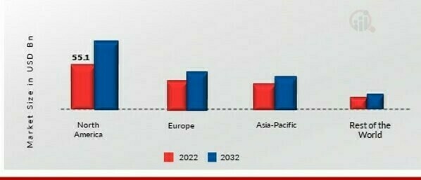 LOW FAT CHEESE MARKET SHARE BY REGION 2022 (%)