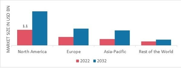 LOW MIGRATION INKS MARKET SHARE BY REGION 2022 