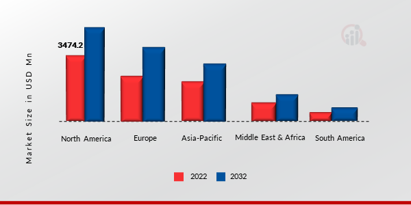 Low Speed Vehicle Market Size, By Region 2022 Vs 2032