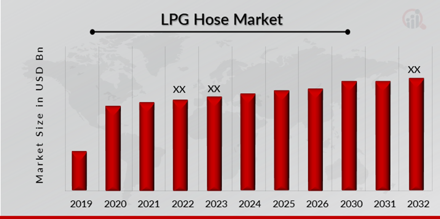 LPG Hose Market Overview