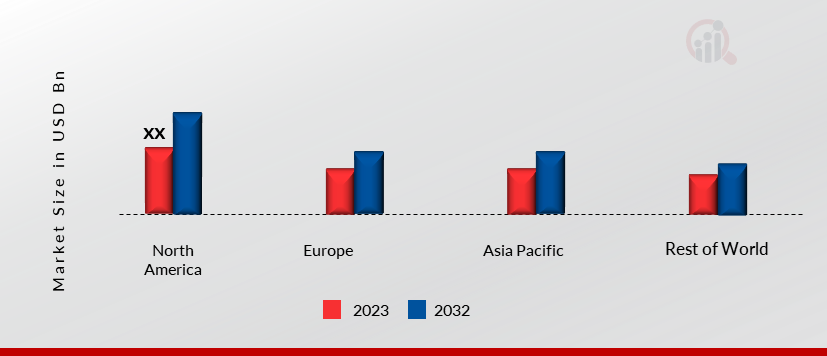 LPG Hose Market Share By Region 2023 (USD Billion)