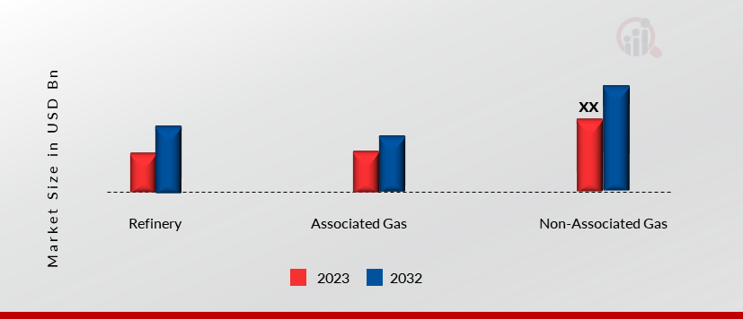 LPG Hose Market, by Source, 2023 & 2032 (USD Billion)