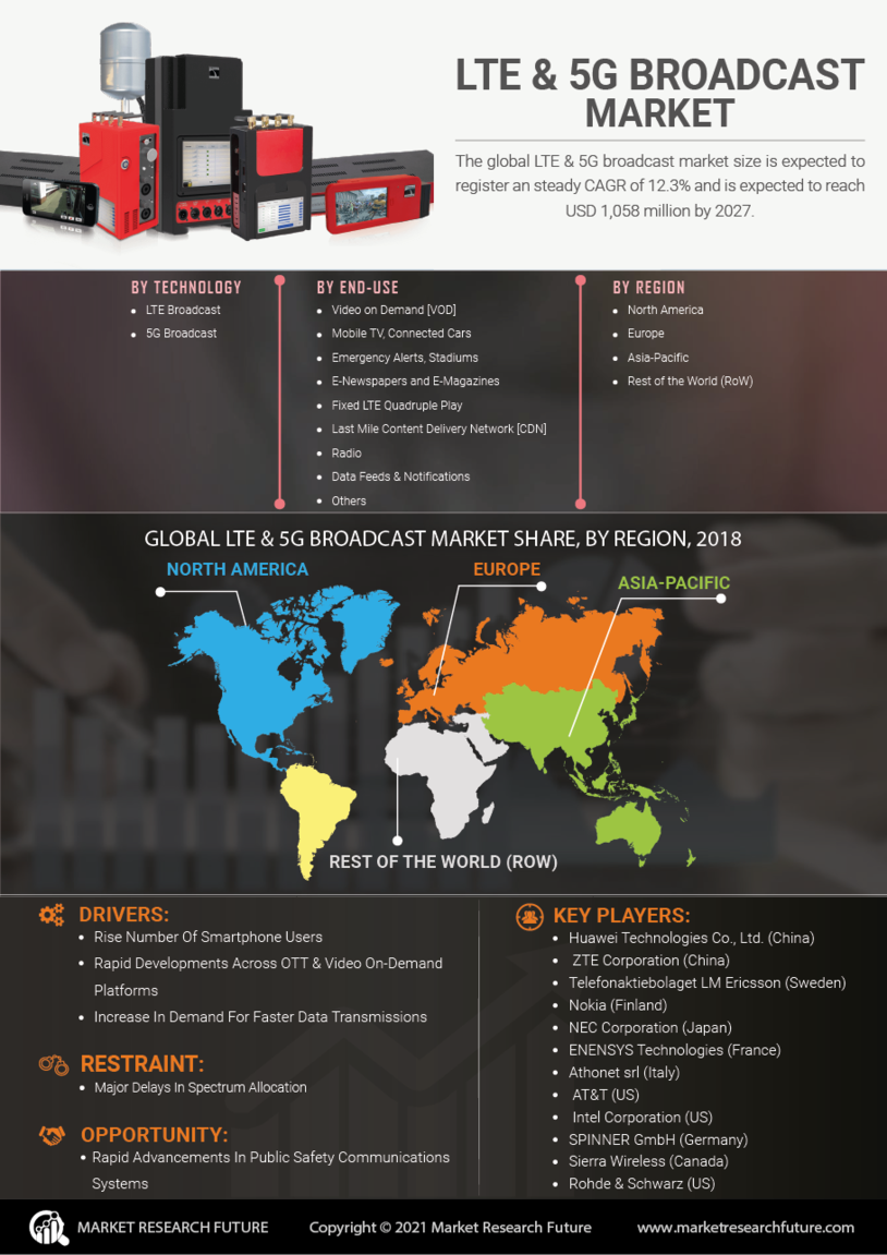 LTE & 5G Broadcast Market