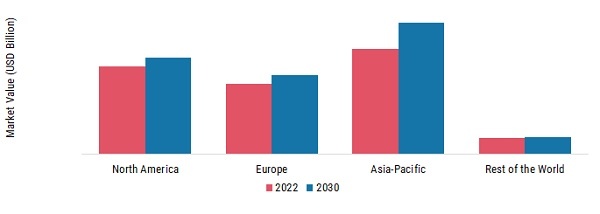 LUBRICANTS MARKET SHARE BY REGION 2022