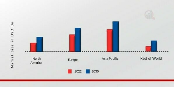 LUBRICANT ADDITIVES MARKET SHARE BY REGION