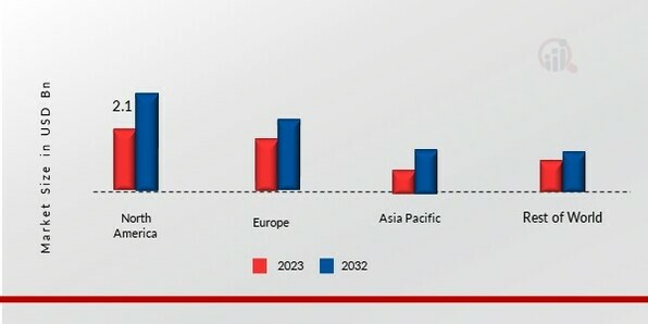 LUBRICANT PACKAGING MARKET SHARE BY REGION