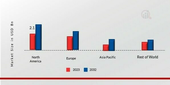 LUBRICANT PACKAGING MARKET SHARE BY REGION