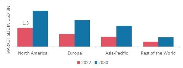 LUPUS MARKET SHARE BY REGION 2022