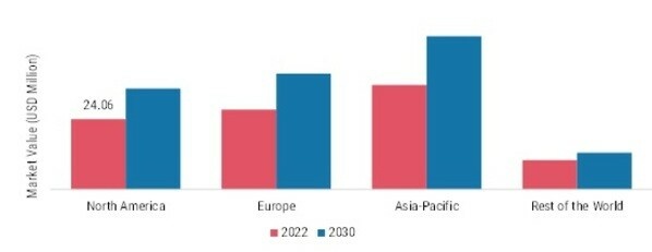 LUXURY APPAREL MARKET SHARE BY REGION 2022 (USD Million)