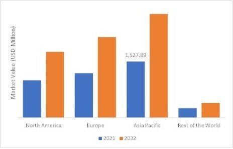 LUXURY HANDBAGS MARKET SHARE BY REGION, 2022 & 2032