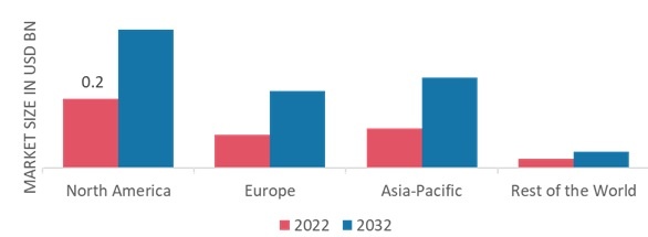 LYMPHEDEMA TREATMENT MARKET SHARE BY REGION 2022