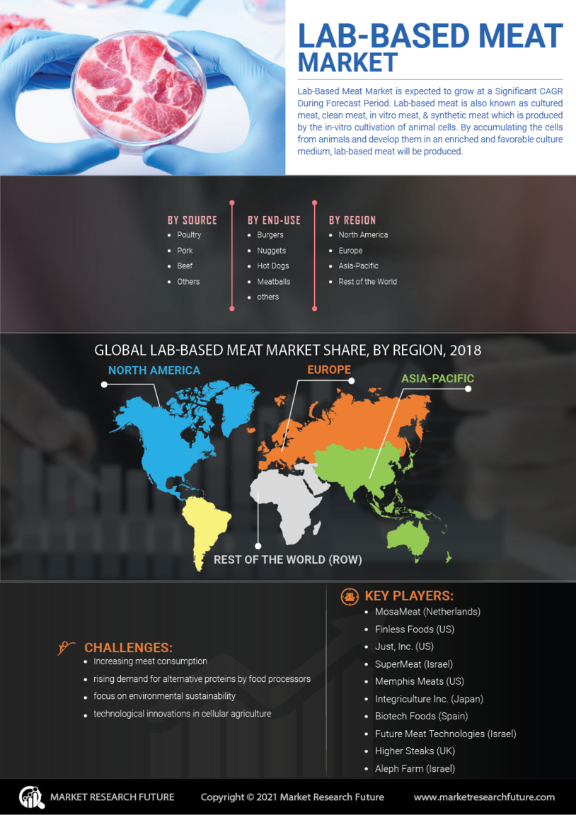 Lab Based Meat Market