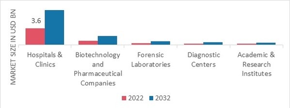 Lab-on-a-Chip Device Market, by End User, 2022 & 2032