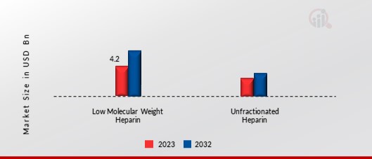 Lab-synthesized Heparin Market, by Product, 2023 & 2032 (USD Billion)
