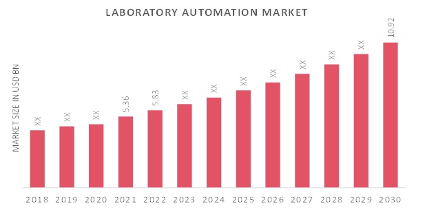 Laboratory Automation Market Overview
