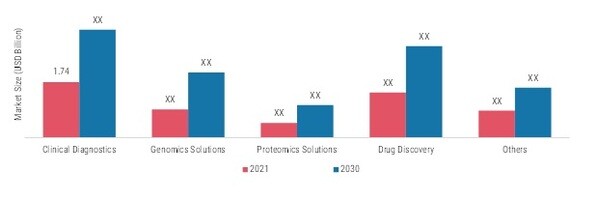 Laboratory Automation Market, by Application, 2021 & 2030 (USD Billion)
