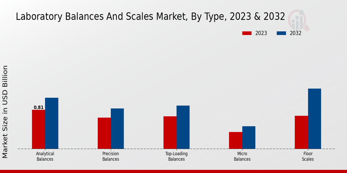 Laboratory Balances and Scales Market Type Insights