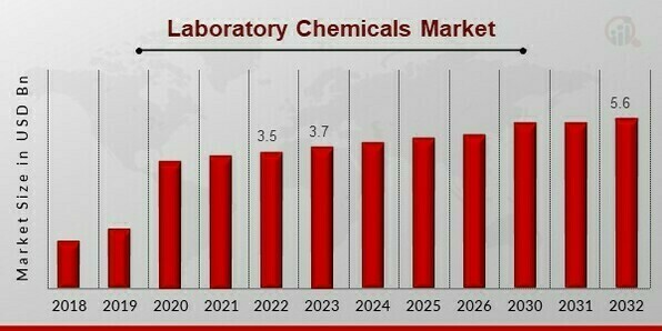 Laboratory Chemicals Market