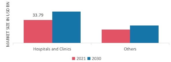 Laboratory Equipment Market, by End User, 2021 & 2030