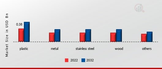 Laboratory Furniture Market, by Material, 2022 & 2032