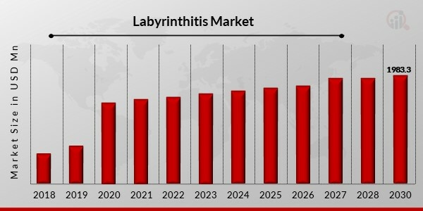 Labyrinthitis Key Companies