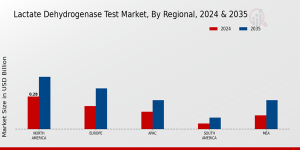 Lactate Dehydrogenase Test Market Region