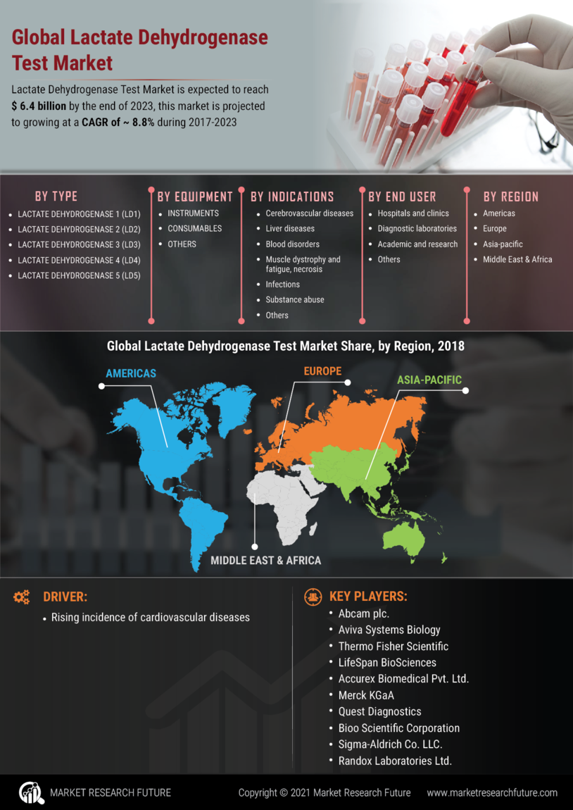 Lactate Dehydrogenase Test Market