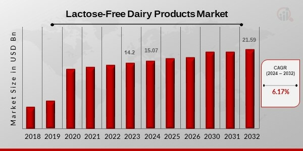 Lactose-Free Dairy Products Market Overview