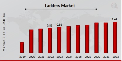Ladders Market Overview