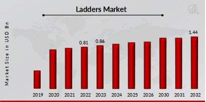 Ladders Market Overview