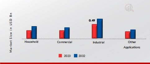 Ladders Market, by Application, 2023 & 2032